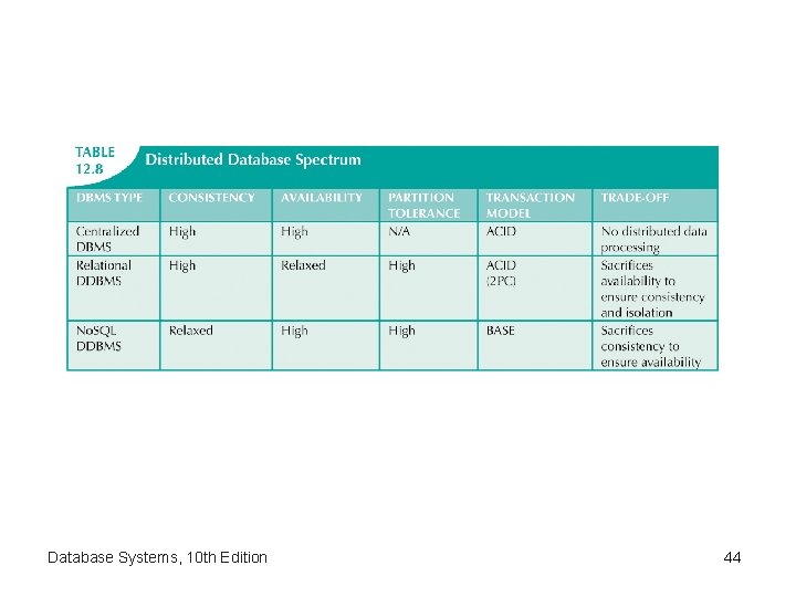 Database Systems, 10 th Edition 44 