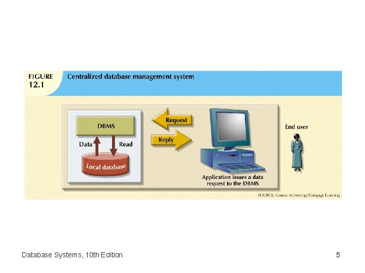 Database Systems, 10 th Edition 5 