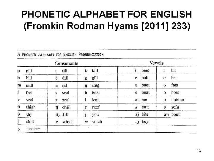 PHONETIC ALPHABET FOR ENGLISH (Fromkin Rodman Hyams [2011] 233) 15 