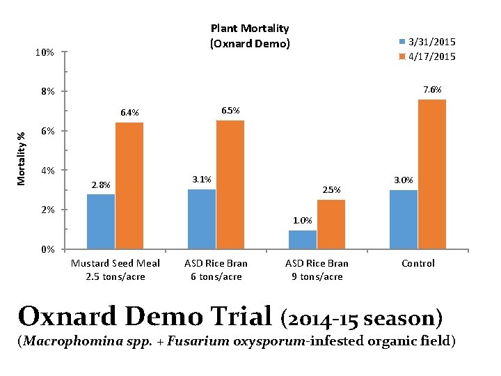 Plant Mortality (Oxnard Demo) 10% 3/31/2015 4/17/2015 7. 6% 8% 6. 5% Mortality %