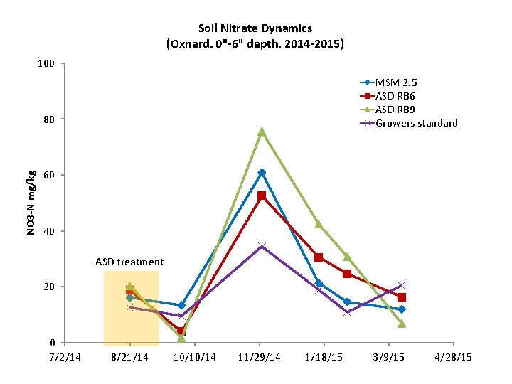 Soil Nitrate Dynamics (Oxnard. 0"-6" depth. 2014 -2015) 100 MSM 2. 5 ASD RB