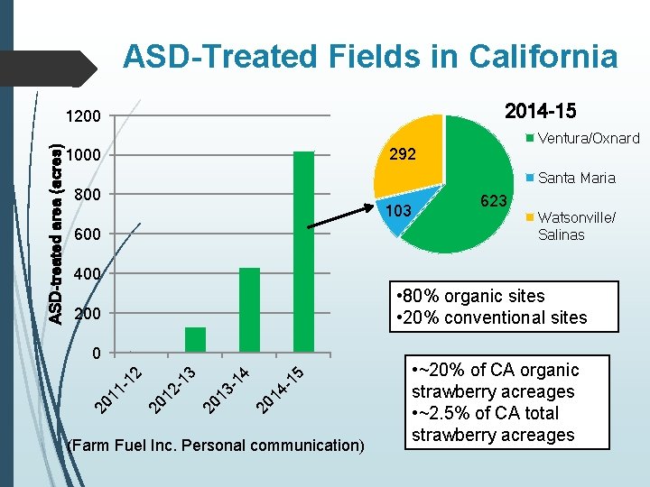 ASD-Treated Fields in California 2014 -15 Ventura/Oxnard 292 1000 Santa Maria 800 103 600