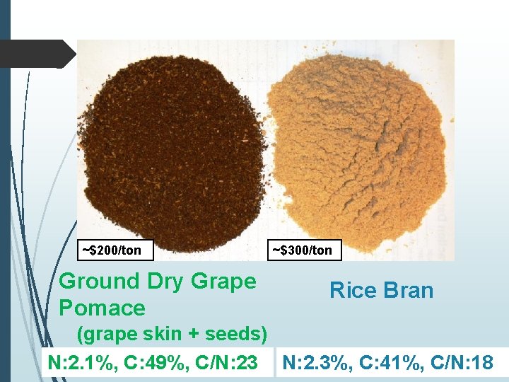 ~$200/ton Ground Dry Grape Pomace ~$300/ton Rice Bran (grape skin + seeds) N: 2.