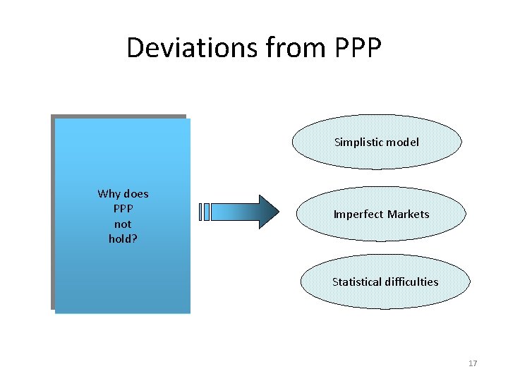 Deviations from PPP Simplistic model Why does PPP not hold? Imperfect Markets Statistical difficulties