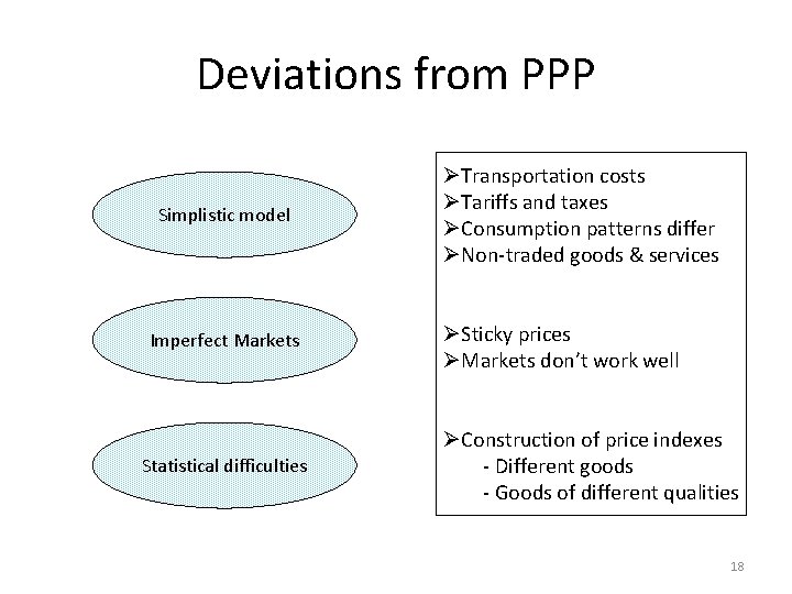 Deviations from PPP Simplistic model Imperfect Markets Statistical difficulties ØTransportation costs ØTariffs and taxes