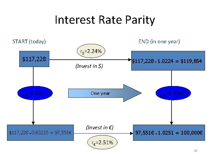 Interest Rate Parity START (today) $117, 228 END (in one year) r$=2. 24% (Invest