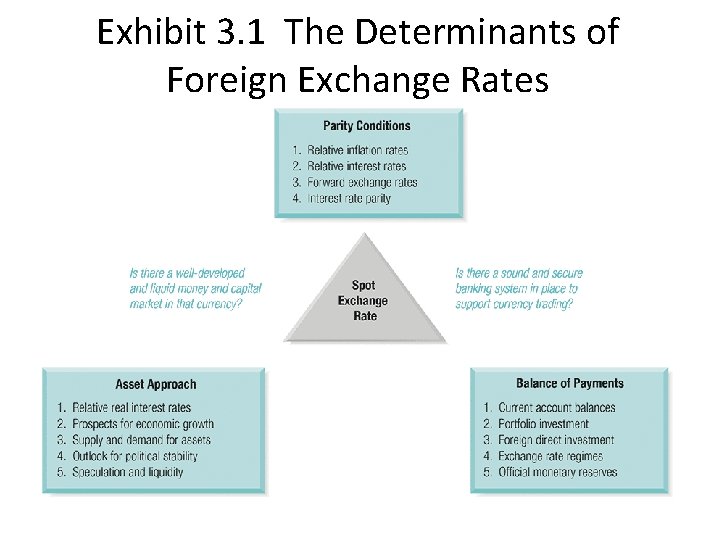 Exhibit 3. 1 The Determinants of Foreign Exchange Rates 