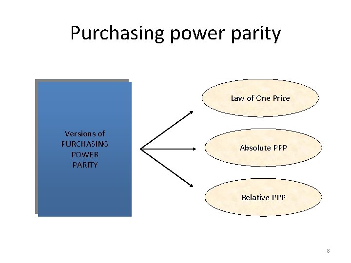 Purchasing power parity Law of One Price Versions of PURCHASING POWER PARITY Absolute PPP