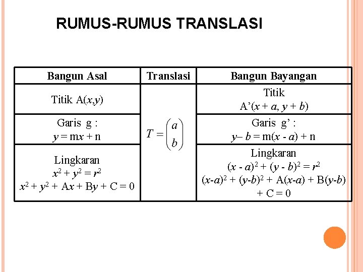 RUMUS-RUMUS TRANSLASI Bangun Asal Translasi Bangun Bayangan Titik A(x, y) Titik A’(x + a,