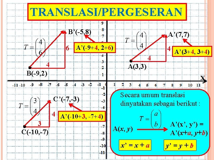 TRANSLASI/PERGESERAN B’(-5, 8) A’(7, 7) 6 A’(-9+4, 2+6) 4 A(3, 3) 4 B(-9, 2)