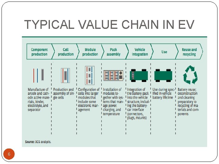 TYPICAL VALUE CHAIN IN EV 6 