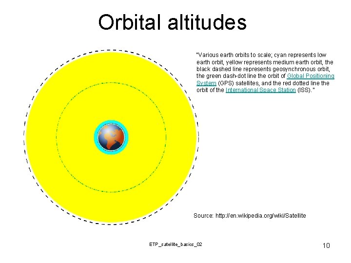 Orbital altitudes “Various earth orbits to scale; cyan represents low earth orbit, yellow represents