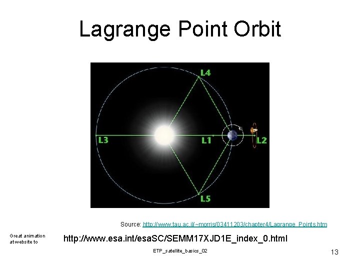 Lagrange Point Orbit Source: http: //www. tau. ac. il/~morris/03411203/chapter 4/Lagrange_Points. htm Great animation at