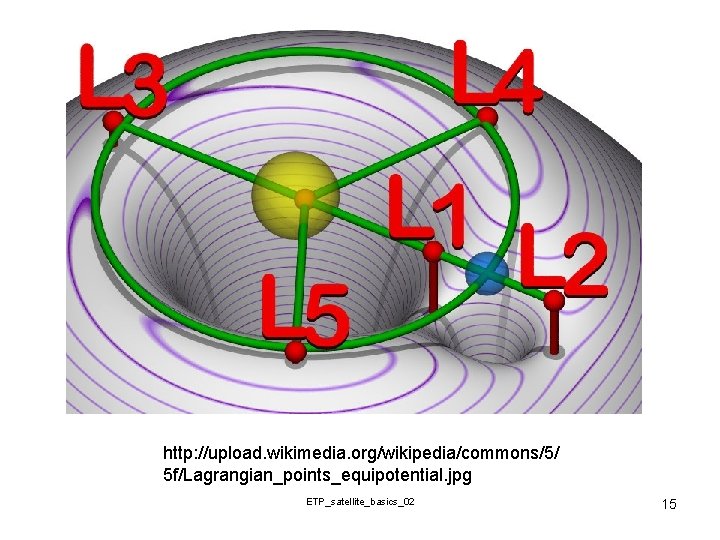 http: //upload. wikimedia. org/wikipedia/commons/5/ 5 f/Lagrangian_points_equipotential. jpg ETP_satellite_basics_02 15 