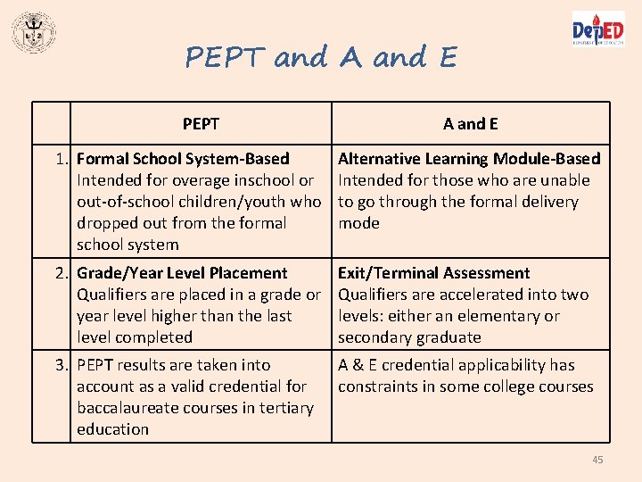 PEPT and A and E PEPT A and E 1. Formal School System-Based Intended PEPT and A and E PEPT A and E 1. Formal School System-Based Intended