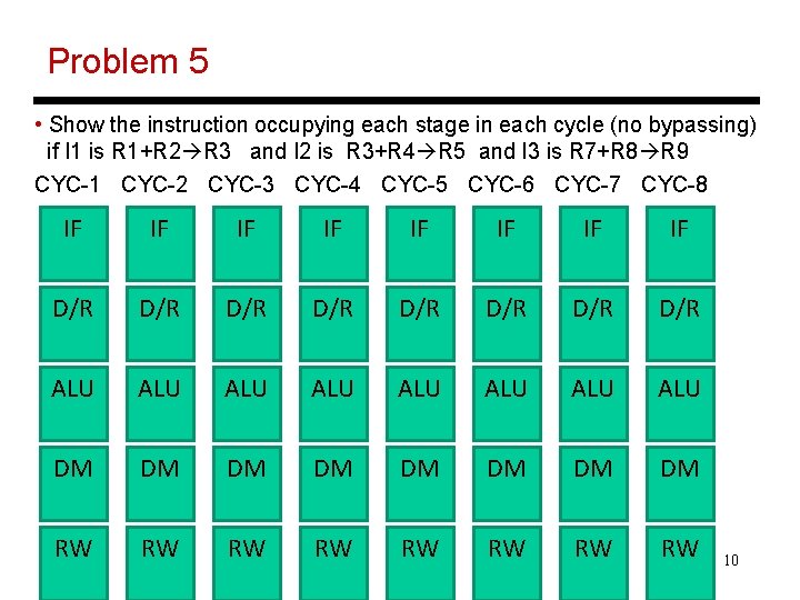 Problem 5 • Show the instruction occupying each stage in each cycle (no bypassing)