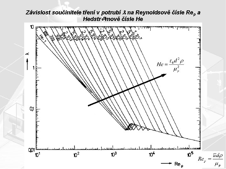 Závislost součinitele tření v potrubí na Reynoldsově čísle Rep a Hedstr mově čísle He