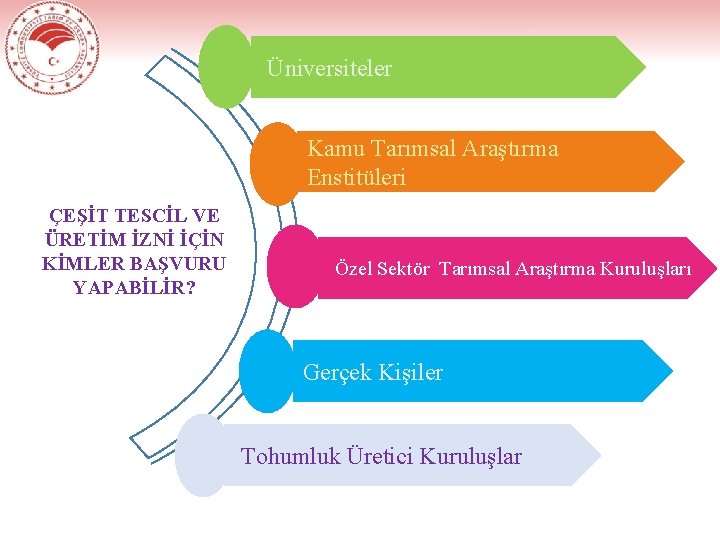 Üniversiteler Kamu Tarımsal Araştırma Enstitüleri ÇEŞİT TESCİL VE ÜRETİM İZNİ İÇİN KİMLER BAŞVURU YAPABİLİR?