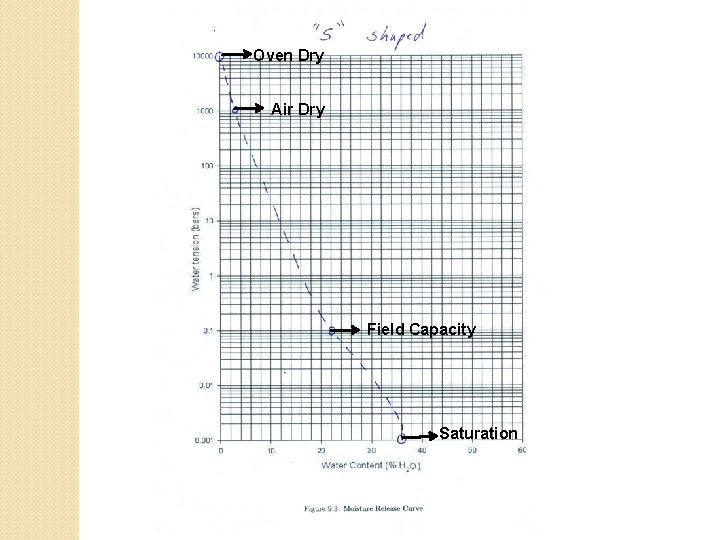 Oven Dry Air Dry Field Capacity Saturation 