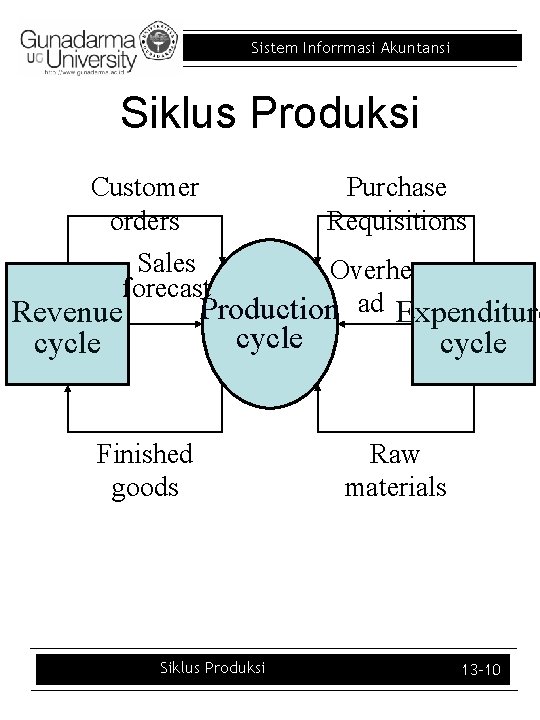 Sistem Inforrmasi Akuntansi Siklus Produksi Customer orders Purchase Requisitions Sales forecast Overhe Production ad