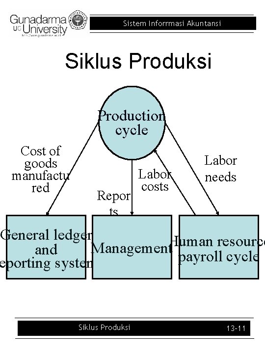 Sistem Inforrmasi Akuntansi Siklus Produksi Production cycle Cost of goods manufactu red Repor ts