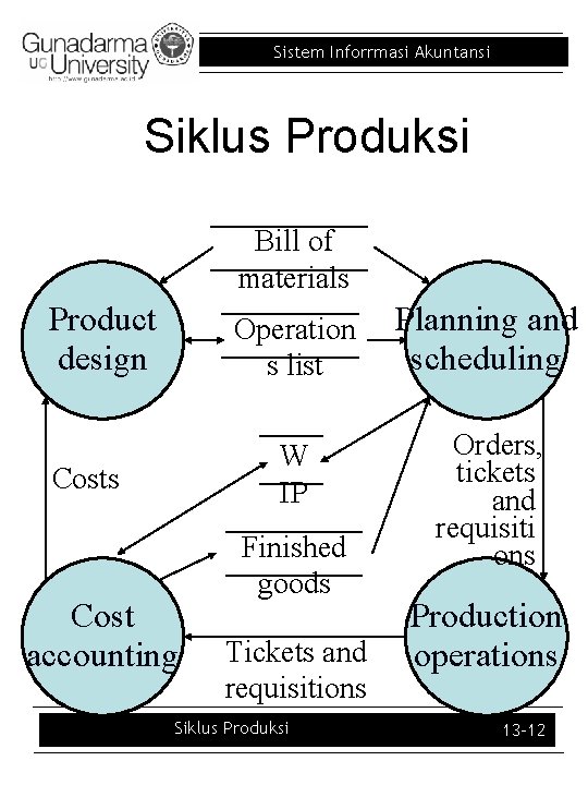 Sistem Inforrmasi Akuntansi Siklus Produksi Bill of materials Product design Costs Cost accounting Operation