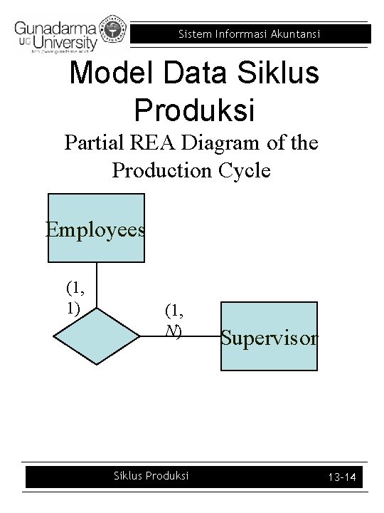 Sistem Inforrmasi Akuntansi Model Data Siklus Produksi Partial REA Diagram of the Production Cycle