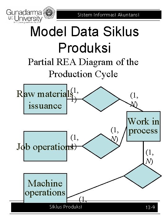 Sistem Inforrmasi Akuntansi Model Data Siklus Produksi Partial REA Diagram of the Production Cycle