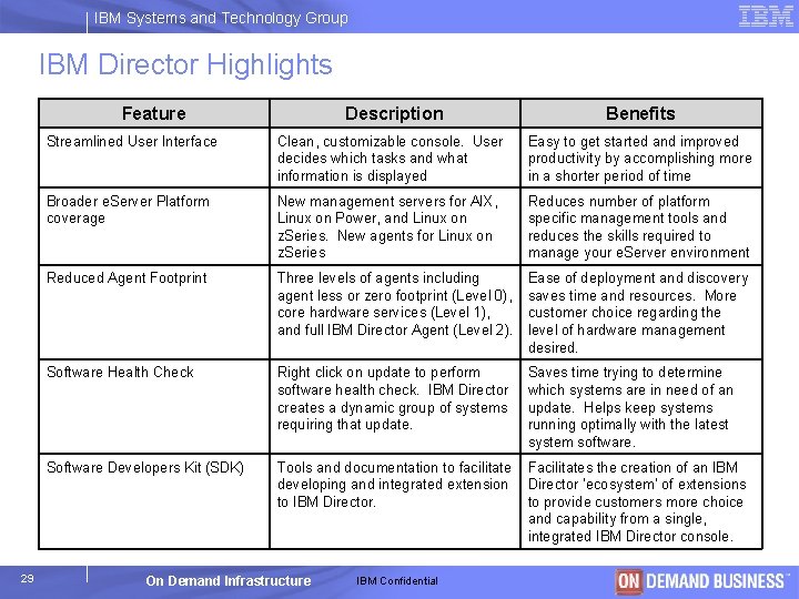 IBM Systems and Technology Group IBM Director Highlights Feature 29 Description Benefits Streamlined User