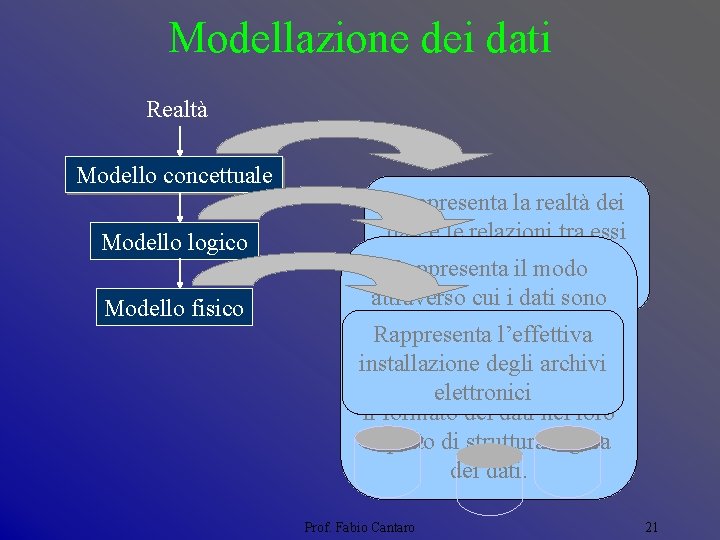 Modellazione dei dati Realtà Modello concettuale Modello logico Modello fisico Rappresenta la realtà dei