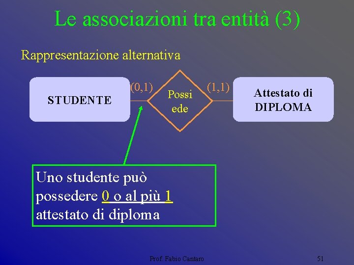 Le associazioni tra entità (3) Rappresentazione alternativa (0, 1) STUDENTE Possi ede (1, 1)