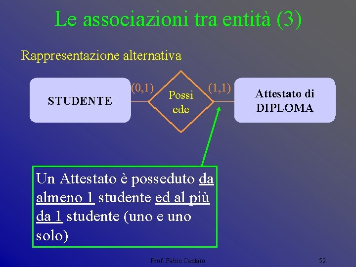 Le associazioni tra entità (3) Rappresentazione alternativa (0, 1) STUDENTE Possi ede (1, 1)