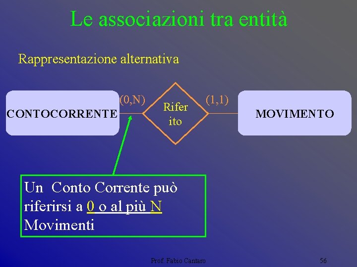 Le associazioni tra entità Rappresentazione alternativa (0, N) CONTOCORRENTE Rifer ito (1, 1) MOVIMENTO