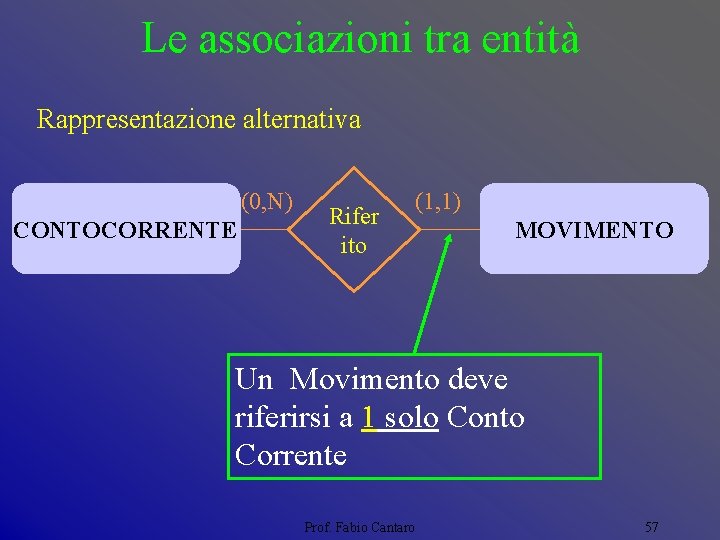Le associazioni tra entità Rappresentazione alternativa (0, N) CONTOCORRENTE Rifer ito (1, 1) MOVIMENTO