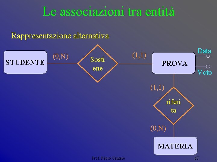 Le associazioni tra entità Rappresentazione alternativa STUDENTE (0, N) Sosti ene Data (1, 1)