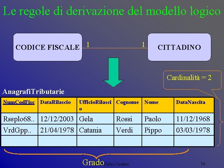 Le regole di derivazione del modello logico CODICE FISCALE 1 1 CITTADINO Cardinalità =