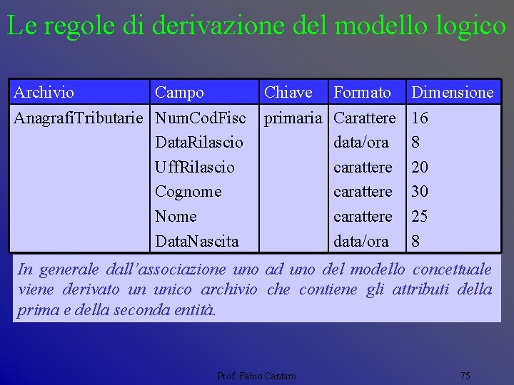 Le regole di derivazione del modello logico Archivio Campo Anagrafi. Tributarie Num. Cod. Fisc
