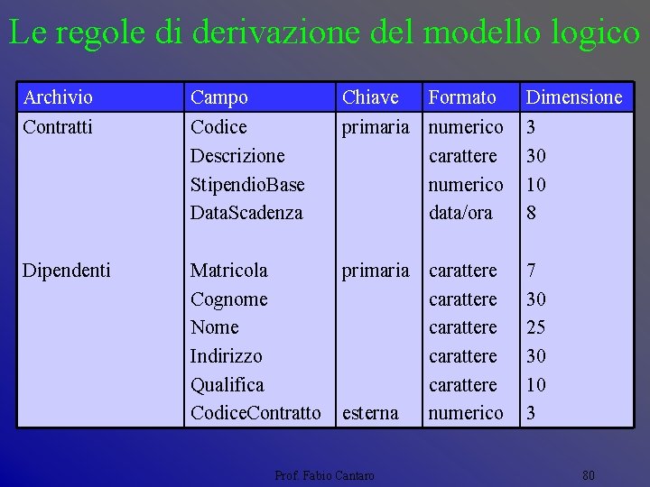 Le regole di derivazione del modello logico Archivio Campo Chiave Contratti Codice Descrizione Stipendio.