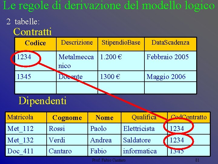 Le regole di derivazione del modello logico 2 tabelle: Contratti Codice Descrizione Stipendio. Base