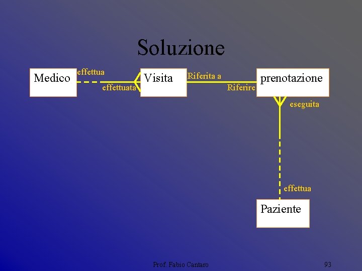 Soluzione Medico effettuata Visita Riferita a Riferire prenotazione eseguita effettua Paziente Prof. Fabio Cantaro