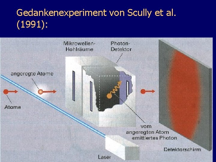 Gedankenexperiment von Scully et al. (1991): H 1 Atomofen Anregungslaser H 2 