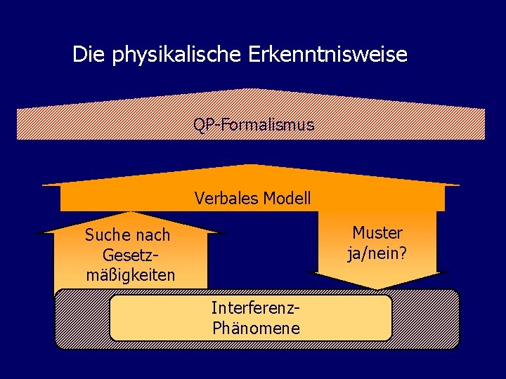 Die physikalische Erkenntnisweise QP-Formalismus Verbales Modell Muster ja/nein? Suche nach Gesetzmäßigkeiten Interferenz. Phänomene 