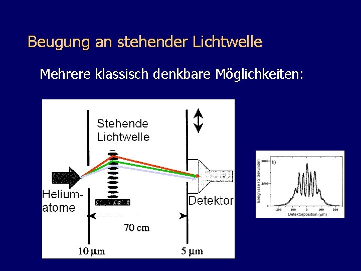 Beugung an stehender Lichtwelle Mehrere klassisch denkbare Möglichkeiten: 