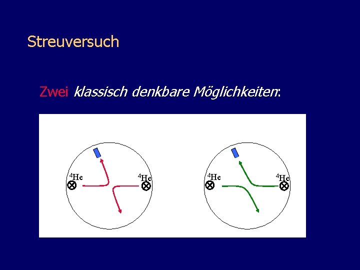 Streuversuch Zwei klassisch denkbare Möglichkeiten: 4 He 4 He 