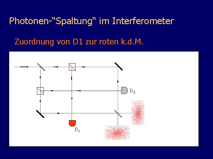 Photonen-“Spaltung“ im Interferometer Zuordnung von D 1 zur roten k. d. M. D 2