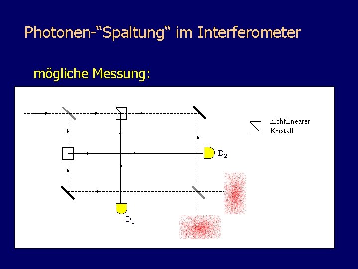 Photonen-“Spaltung“ im Interferometer mögliche Messung: nichtlinearer Kristall D 2 D 1 