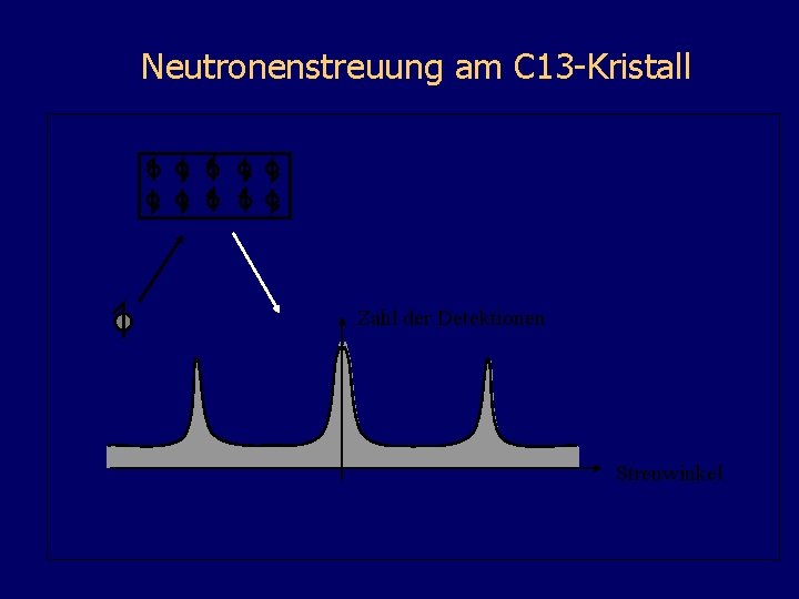 Neutronenstreuung am C 13 -Kristall Zahl der Detektionen Streuwinkel 