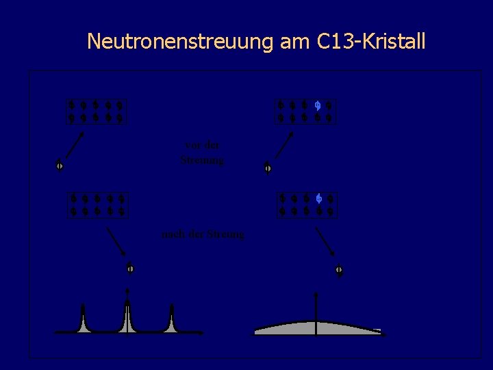 Neutronenstreuung am C 13 -Kristall vor der Streuung nach der Streung 