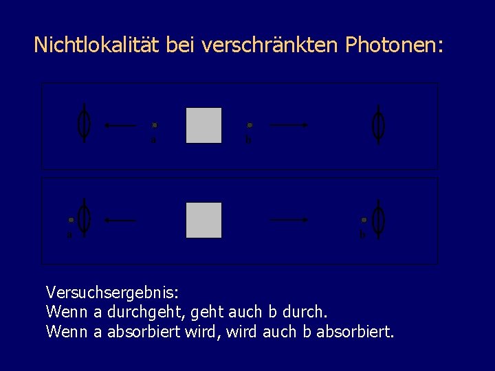 Nichtlokalität bei verschränkten Photonen: a a b b Versuchsergebnis: Wenn a durchgeht, geht auch