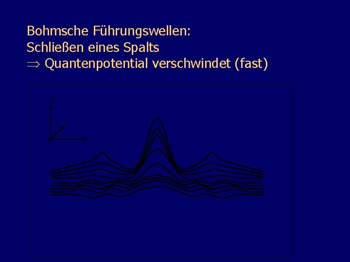 Bohmsche Führungswellen: Schließen eines Spalts Quantenpotential verschwindet (fast) Q y x 